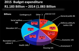 Expenditure 2015 Budget. Courtesty National Budget Review